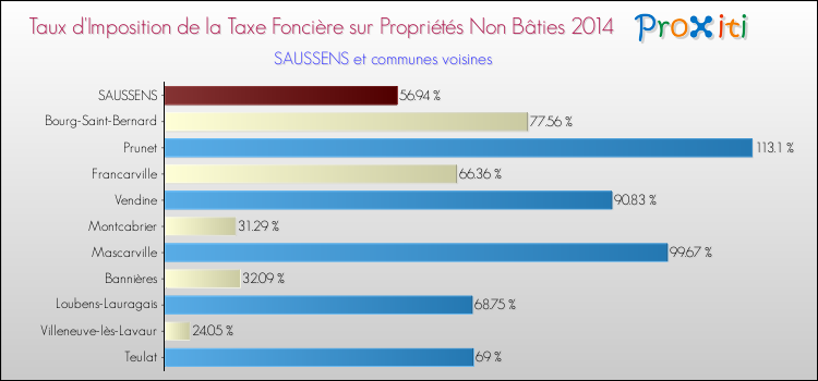 Taux d'imposition de la taxe foncière sur les immeubles et terrains non batis 2014 pour SAUSSENS et les communes proches Comparaison des taux d'imposition de la taxe foncière sur les immeubles et terrains non batis 2014 pour SAUSSENS et les communes voisines