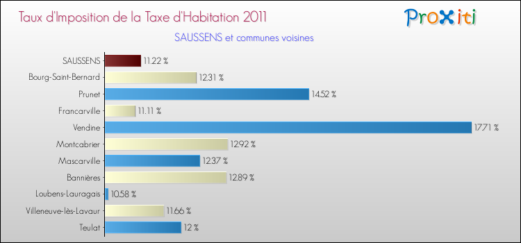 Taux d'imposition de la taxe d'habitation 2011 pour SAUSSENS et les communes proches Comparaison des taux d'imposition de la taxe d'habitation 2011 pour SAUSSENS et les communes voisines