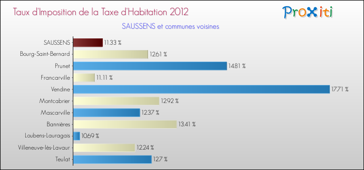Taux d'imposition de la taxe d'habitation 2012 pour SAUSSENS et les communes proches Comparaison des taux d'imposition de la taxe d'habitation 2012 pour SAUSSENS et les communes voisines