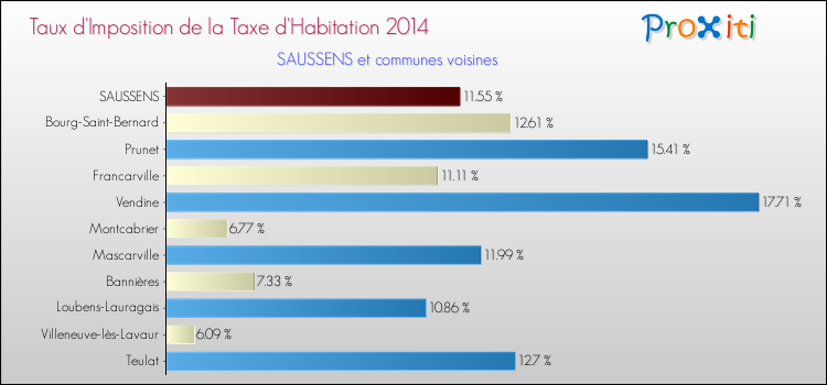 Taux d'imposition de la taxe d'habitation 2014 pour SAUSSENS et les communes proches Comparaison des taux d'imposition de la taxe d'habitation 2014 pour SAUSSENS et les communes voisines