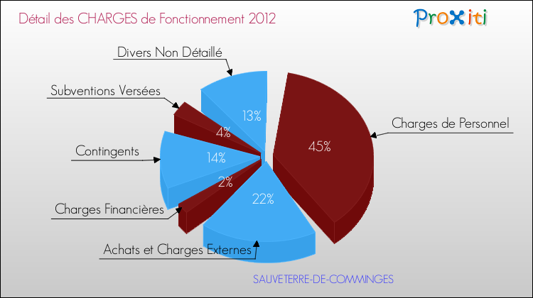 Décomposition des Charges de Fonctionnement 2012 de la commune de SAUVETERRE-DE-COMMINGES Charges de Fonctionnement 2012 pour la commune de SAUVETERRE-DE-COMMINGES