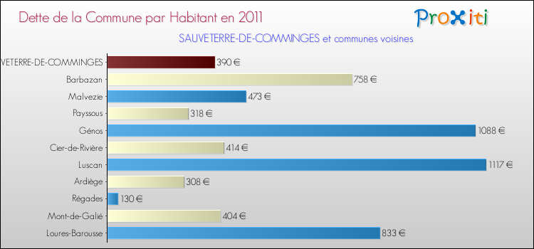 Dette par habitant de la commune en 2011 pour SAUVETERRE-DE-COMMINGES et les communes proches Comparaison de la dette par habitant de la commune en 2011 pour SAUVETERRE-DE-COMMINGES et les communes voisines