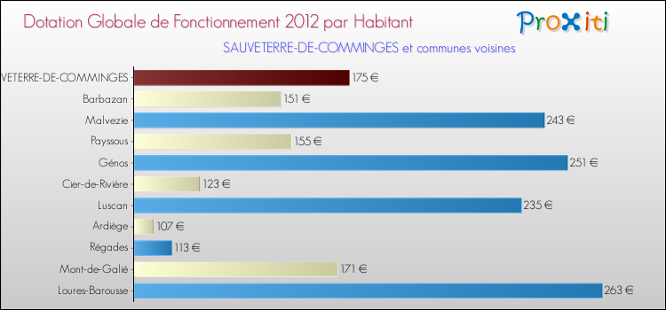 Montant des dotations globales de fonctionnement DGF par Habitant pour SAUVETERRE-DE-COMMINGES et les communes proches Comparaison des des dotations globales de fonctionnement DGF par habitant pour SAUVETERRE-DE-COMMINGES et les communes voisines