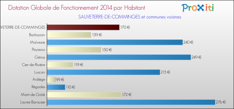 Montant des dotations globales de fonctionnement DGF par Habitant pour SAUVETERRE-DE-COMMINGES et les communes proches en 2014. Comparaison des des dotations globales de fonctionnement DGF par habitant pour SAUVETERRE-DE-COMMINGES et les communes voisines en 2014.