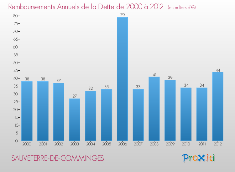 Evolution de l'annuité de la dette pour la commune de SAUVETERRE-DE-COMMINGES de 2000 à 2012 Annuités de la dette pour SAUVETERRE-DE-COMMINGES de 2000 à 2012