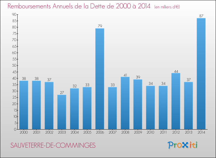 Evolution de l'annuité de la dette pour la commune de SAUVETERRE-DE-COMMINGES de 2000 à 2014 Annuités de la dette pour SAUVETERRE-DE-COMMINGES de 2000 à 2014