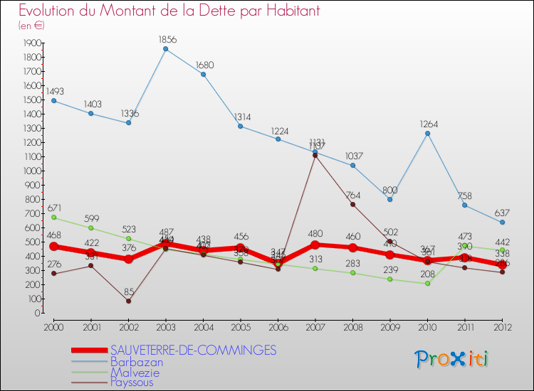 Evolution de la dette par habitant pour la commune de SAUVETERRE-DE-COMMINGES et les communes proches de 2000 à 2012 Comparaison de la dette par habitant pour SAUVETERRE-DE-COMMINGES et les communes voisines de 2000 à 2012