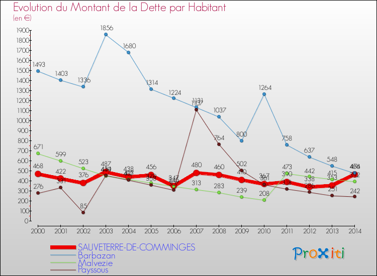 Evolution de la dette par habitant pour la commune de SAUVETERRE-DE-COMMINGES et les communes proches de 2000 à 2014 Comparaison de la dette par habitant pour SAUVETERRE-DE-COMMINGES et les communes voisines de 2000 à 2014