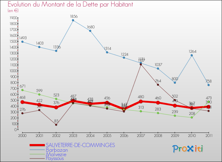 Evolution de la dette par habitant pour la commune de SAUVETERRE-DE-COMMINGES et les communes proches Comparaison de la dette par habitant pour SAUVETERRE-DE-COMMINGES et les communes voisines