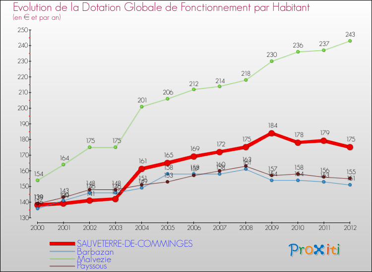 Evolution et montant de la dotation globale de fonctionnement par Habitant pour SAUVETERRE-DE-COMMINGES et les communes proches Comparaison des dotations globales de fonctionnement par habitant pour SAUVETERRE-DE-COMMINGES et les communes voisines