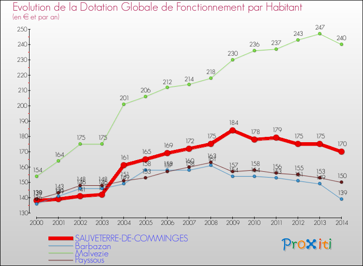 Evolution et montant de la dotation globale de fonctionnement par Habitant pour SAUVETERRE-DE-COMMINGES et les communes proches de 2000 à 2014. Comparaison des dotations globales de fonctionnement par habitant pour SAUVETERRE-DE-COMMINGES et les communes voisines de 2000 à 2014.