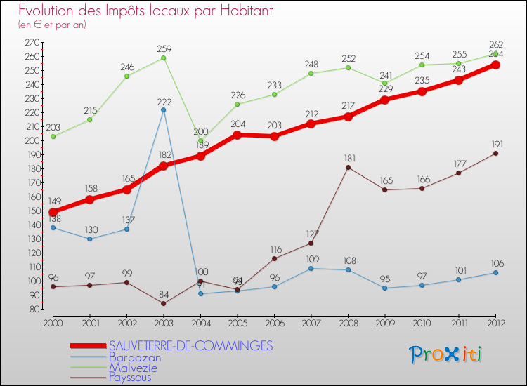 Evolution et montant des impôts locaux par Habitant pour SAUVETERRE-DE-COMMINGES et les communes proches Comparaison des impôts locaux par habitant pour SAUVETERRE-DE-COMMINGES et les communes voisines