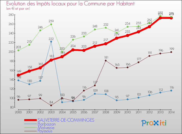 Evolution et montant des impôts locaux par Habitant pour SAUVETERRE-DE-COMMINGES et les communes proches de 2000 à 2014 Comparaison des impôts locaux par habitant pour SAUVETERRE-DE-COMMINGES et les communes voisines de 2000 à 2014