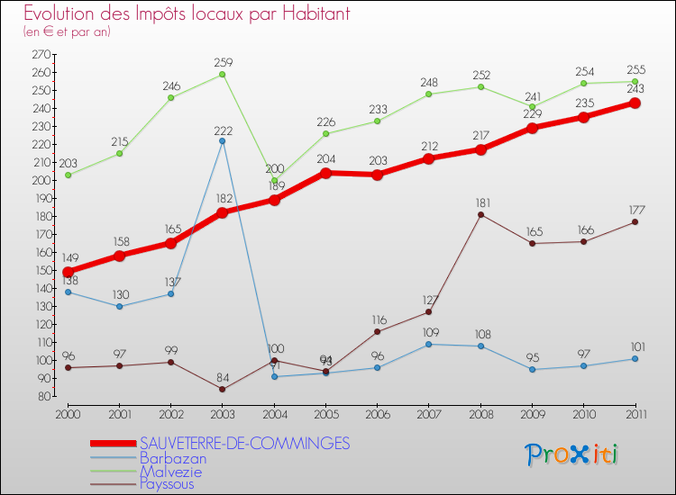 Evolution et montant des impôts locaux par Habitant pour SAUVETERRE-DE-COMMINGES et les communes proches Comparaison des impôts locaux par habitant pour SAUVETERRE-DE-COMMINGES et les communes voisines