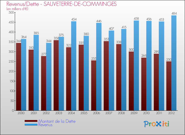 Evolution comparée de la dette et des revenus pour la commune de SAUVETERRE-DE-COMMINGES de 2000 à 2012 Comparaison de la dette et des revenus pour SAUVETERRE-DE-COMMINGES de 2000 à 2012
