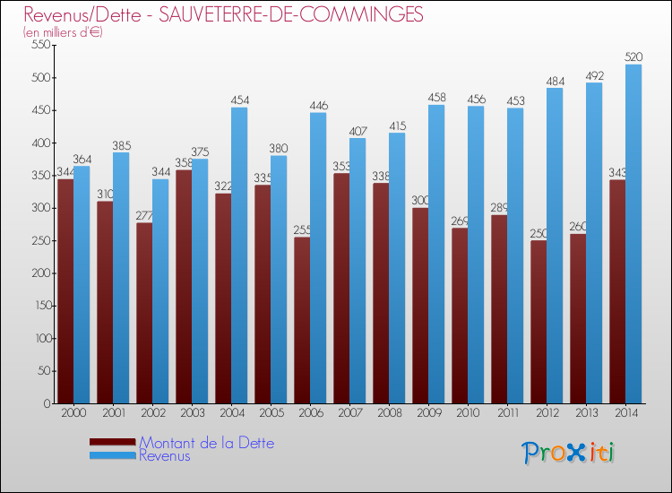 Evolution comparée de la dette et des revenus pour la commune de SAUVETERRE-DE-COMMINGES de 2000 à 2014 Comparaison de la dette et des revenus pour SAUVETERRE-DE-COMMINGES de 2000 à 2014