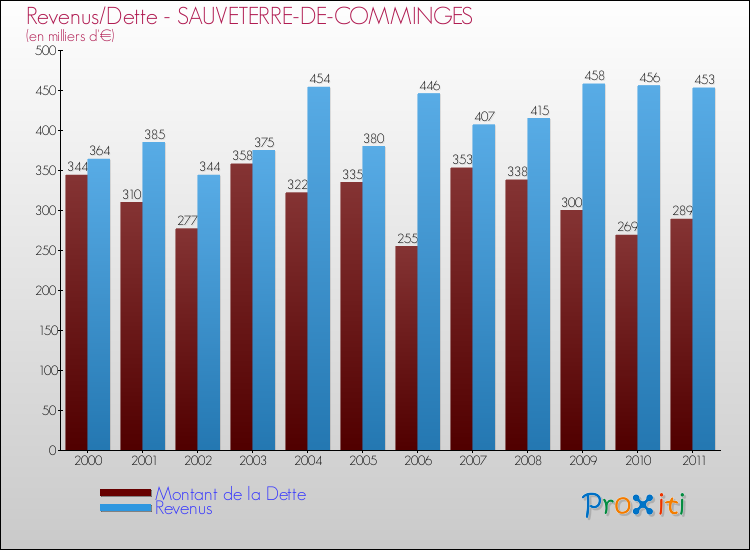 Evolution comparée de la dette et des revenus pour la commune de SAUVETERRE-DE-COMMINGES de 2000 à 2011 Comparaison de la dette et des revenus pour SAUVETERRE-DE-COMMINGES de 2000 à 2011