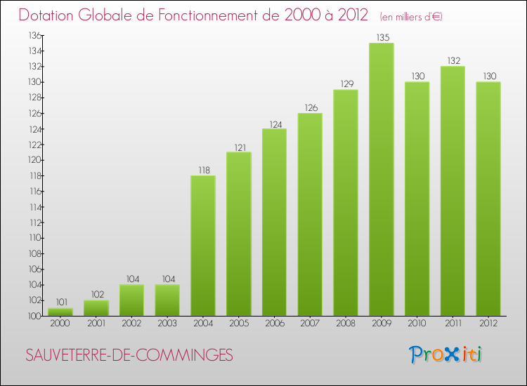 Evolution du montant de la Dotation Globale de Fonctionnement pour la commune de SAUVETERRE-DE-COMMINGES de 2000 à 2012 Evolution du montant de la Dotation Globale de Fonctionnement pour SAUVETERRE-DE-COMMINGES de 2000 à 2012