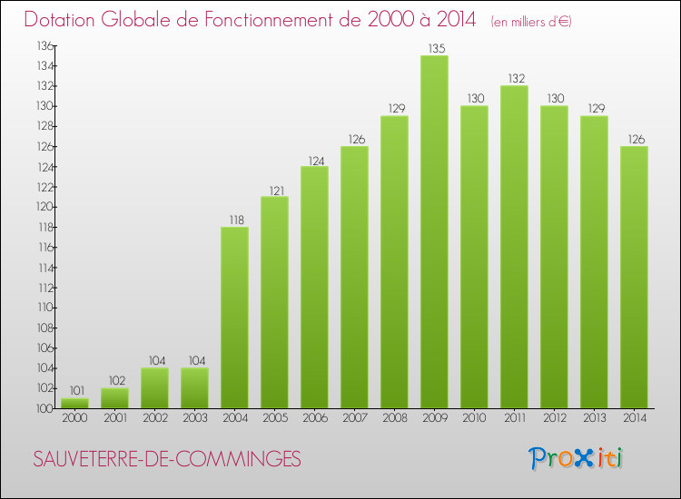 Evolution du montant de la Dotation Globale de Fonctionnement pour la commune de SAUVETERRE-DE-COMMINGES de 2000 à 2014 Evolution du montant de la Dotation Globale de Fonctionnement pour SAUVETERRE-DE-COMMINGES de 2000 à 2014