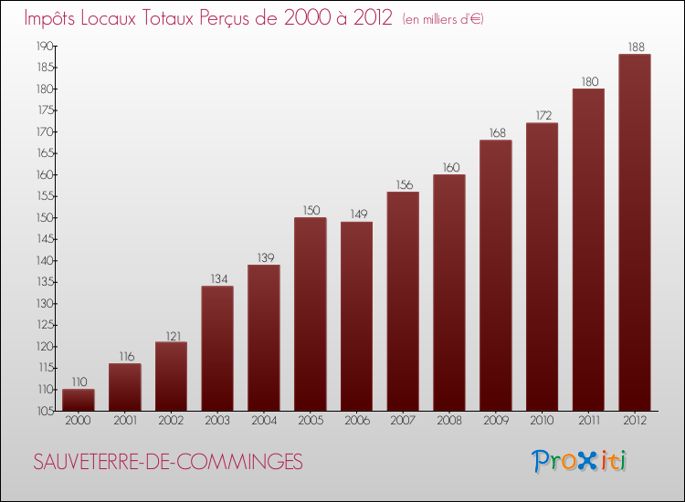 Evolution des Impôts Locaux pour la commune de SAUVETERRE-DE-COMMINGES de 2000 à 2012 Evolution des Impôts Locaux pour SAUVETERRE-DE-COMMINGES de 2000 à 2012