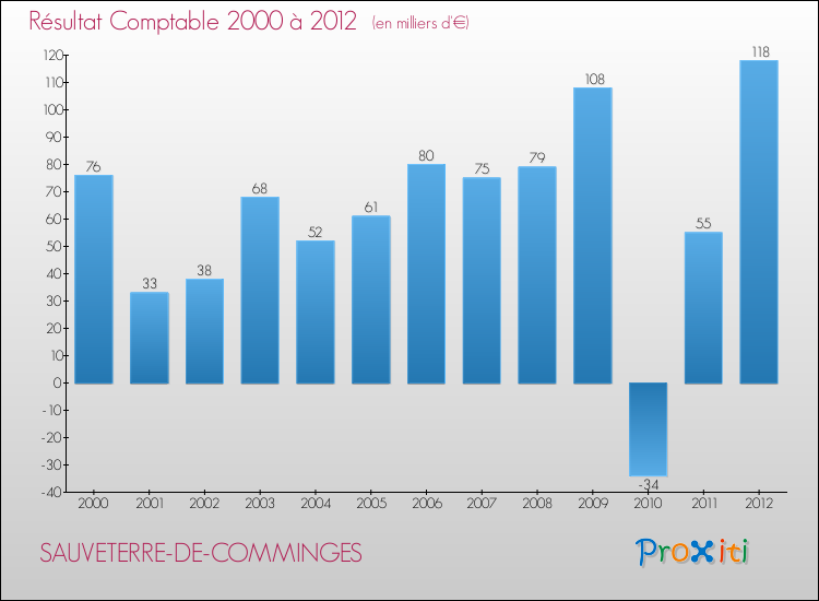 Evolution du résultat comptable pour la commune de SAUVETERRE-DE-COMMINGES de 2000 à 2012 Evolution du résultat comptable pour SAUVETERRE-DE-COMMINGES de 2000 à 2012