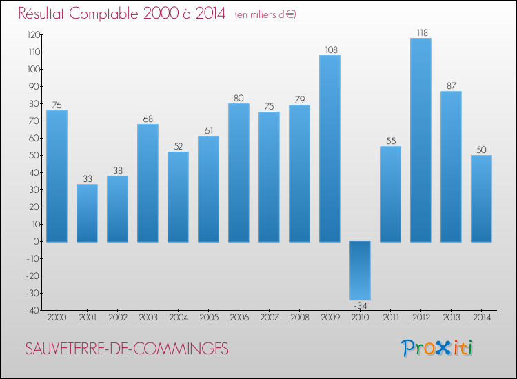 Evolution du résultat comptable pour la commune de SAUVETERRE-DE-COMMINGES de 2000 à 2014 Evolution du résultat comptable pour SAUVETERRE-DE-COMMINGES de 2000 à 2014