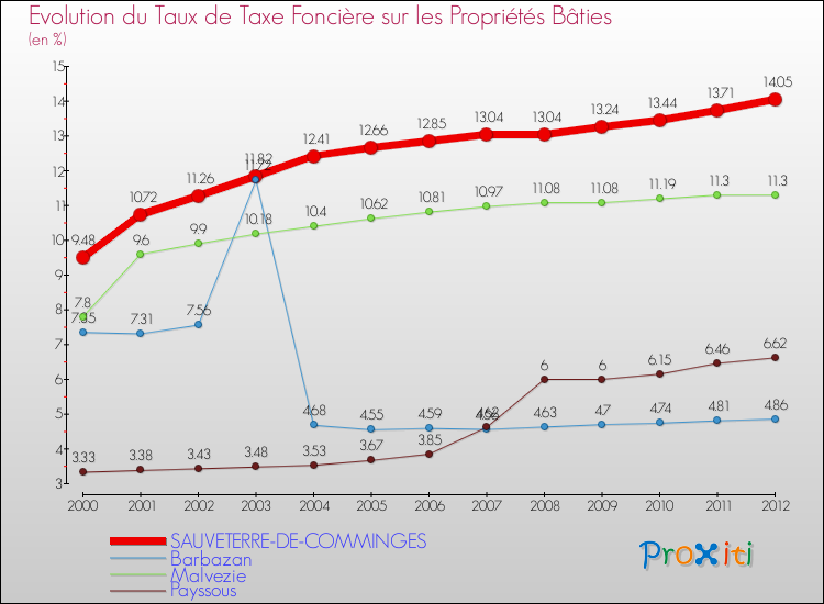 Evolution du taux de la taxe foncière sur le bati pour SAUVETERRE-DE-COMMINGES et les communes proches de 2000 à 2012 Comparaison des taux de taxe foncière sur le bati pour SAUVETERRE-DE-COMMINGES et les communes voisines de 2000 à 2012