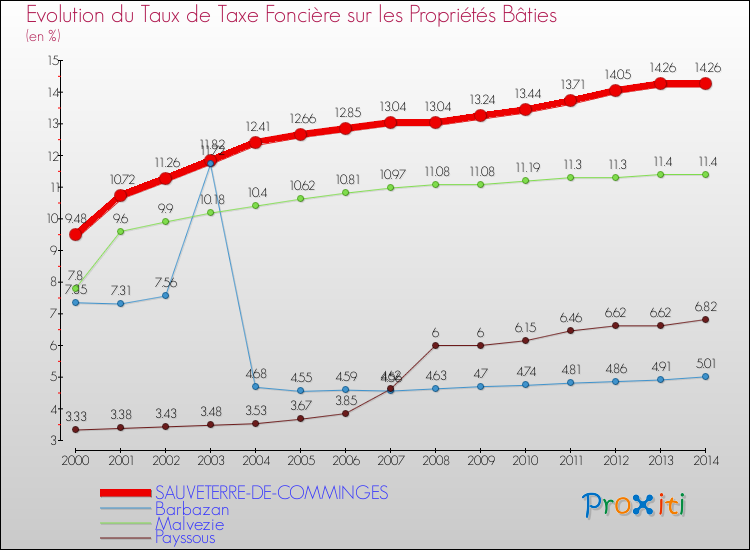 Evolution du taux de la taxe foncière sur le bati pour SAUVETERRE-DE-COMMINGES et les communes proches de 2000 à 2014 Comparaison des taux de taxe foncière sur le bati pour SAUVETERRE-DE-COMMINGES et les communes voisines de 2000 à 2014