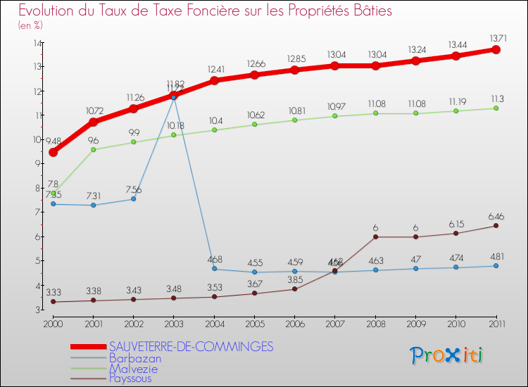 Evolution du taux de la taxe foncière sur le bati pour SAUVETERRE-DE-COMMINGES et les communes proches Comparaison des taux de taxe foncière sur le bati pour SAUVETERRE-DE-COMMINGES et les communes voisines