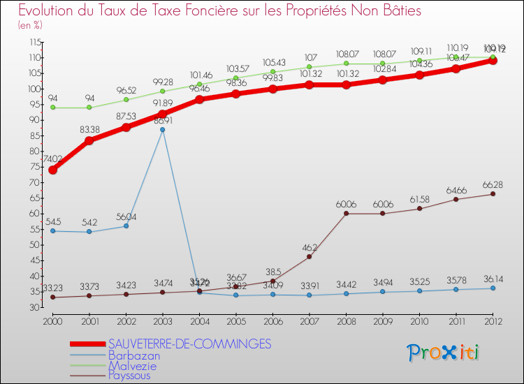 Evolution du taux de la taxe foncière sur les immeubles et terrains non batis pour SAUVETERRE-DE-COMMINGES et les communes proches de 2000 à 2012 Comparaison des taux de la taxe foncière sur les immeubles et terrains non batis pour SAUVETERRE-DE-COMMINGES et les communes voisines de 2000 à 2012