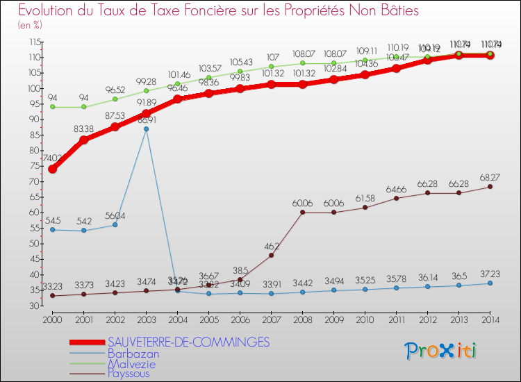 Evolution du taux de la taxe foncière sur les immeubles et terrains non batis pour SAUVETERRE-DE-COMMINGES et les communes proches de 2000 à 2014 Comparaison des taux de la taxe foncière sur les immeubles et terrains non batis pour SAUVETERRE-DE-COMMINGES et les communes voisines de 2000 à 2014