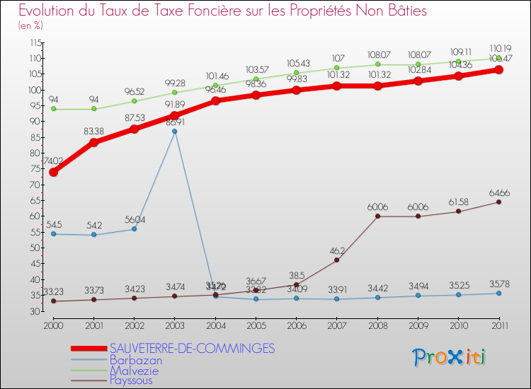 Evolution du taux de la taxe foncière sur les immeubles et terrains non batis pour SAUVETERRE-DE-COMMINGES et les communes proches Comparaison des taux de la taxe foncière sur les immeubles et terrains non batis pour SAUVETERRE-DE-COMMINGES et les communes voisines