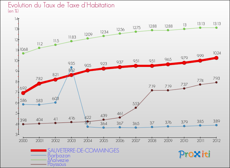 Evolution du taux de la taxe d'habitation pour SAUVETERRE-DE-COMMINGES et les communes proches Comparaison des taux de la taxe d'habitation pour SAUVETERRE-DE-COMMINGES et les communes voisines