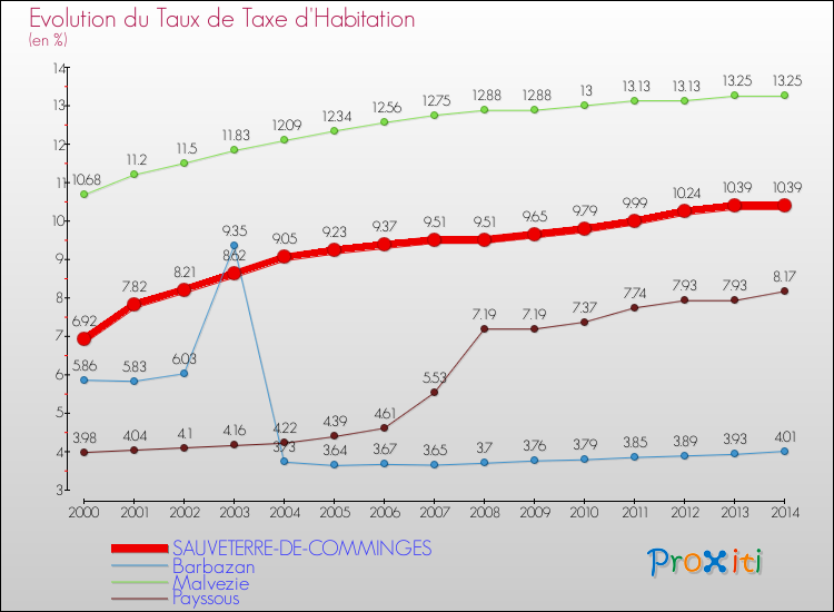 Evolution du taux de la taxe d'habitation pour SAUVETERRE-DE-COMMINGES et les communes proches de 2000 à 2014 Comparaison des taux de la taxe d'habitation pour SAUVETERRE-DE-COMMINGES et les communes voisines de 2000 à 2014