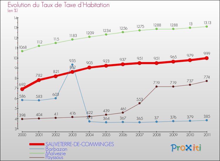Evolution du taux de la taxe d'habitation pour SAUVETERRE-DE-COMMINGES et les communes proches Comparaison des taux de la taxe d'habitation pour SAUVETERRE-DE-COMMINGES et les communes voisines