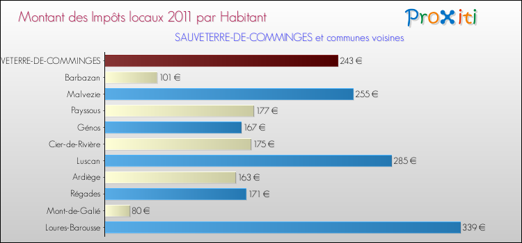 Montant des impôts locaux par Habitant pour SAUVETERRE-DE-COMMINGES et les communes proches Comparaison des impôts locaux par habitant pour SAUVETERRE-DE-COMMINGES et les communes voisines