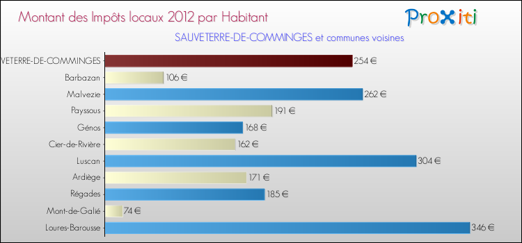 Montant des impôts locaux par Habitant pour SAUVETERRE-DE-COMMINGES et les communes proches Comparaison des impôts locaux par habitant pour SAUVETERRE-DE-COMMINGES et les communes voisines