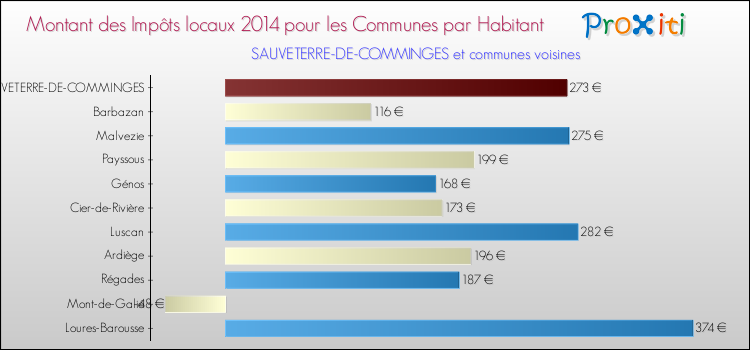 Montant des impôts locaux par Habitant pour SAUVETERRE-DE-COMMINGES et les communes proches en 2014 Comparaison des impôts locaux par habitant pour SAUVETERRE-DE-COMMINGES et les communes voisines en 2014