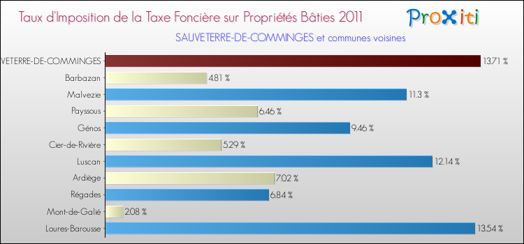 Taux d'imposition de la taxe foncière sur le bati 2011 pour SAUVETERRE-DE-COMMINGES et les communes proches Comparaison des taux d'imposition de la taxe foncière sur le bati 2011 pour SAUVETERRE-DE-COMMINGES et les communes voisines