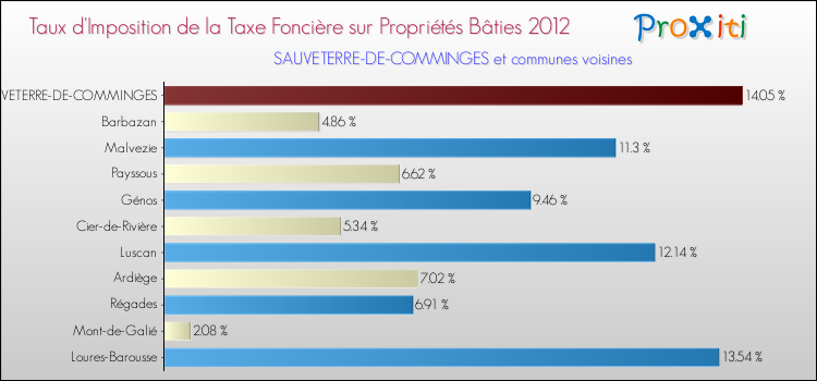Taux d'imposition de la taxe foncière sur le bati 2012 pour SAUVETERRE-DE-COMMINGES et les communes proches Comparaison des taux d'imposition de la taxe foncière sur le bati 2012 pour SAUVETERRE-DE-COMMINGES et les communes voisines