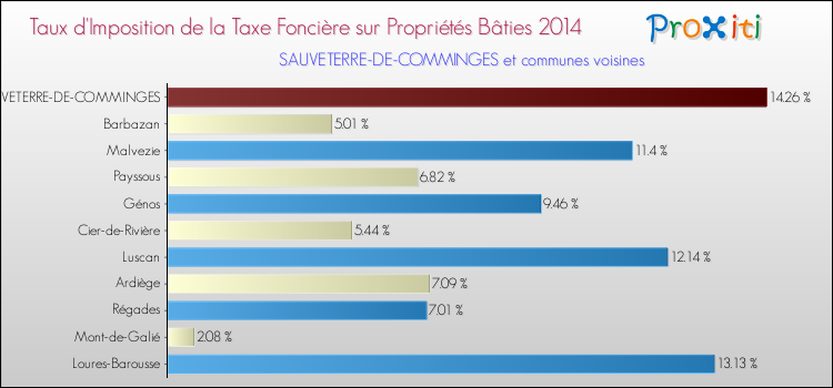 Taux d'imposition de la taxe foncière sur le bati 2014 pour SAUVETERRE-DE-COMMINGES et les communes proches Comparaison des taux d'imposition de la taxe foncière sur le bati 2014 pour SAUVETERRE-DE-COMMINGES et les communes voisines