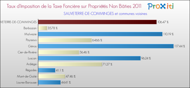 Taux d'imposition de la taxe foncière sur les immeubles et terrains non batis 2011 pour SAUVETERRE-DE-COMMINGES et les communes proches Comparaison des taux d'imposition de la taxe foncière sur les immeubles et terrains non batis 2011 pour SAUVETERRE-DE-COMMINGES et les communes voisines