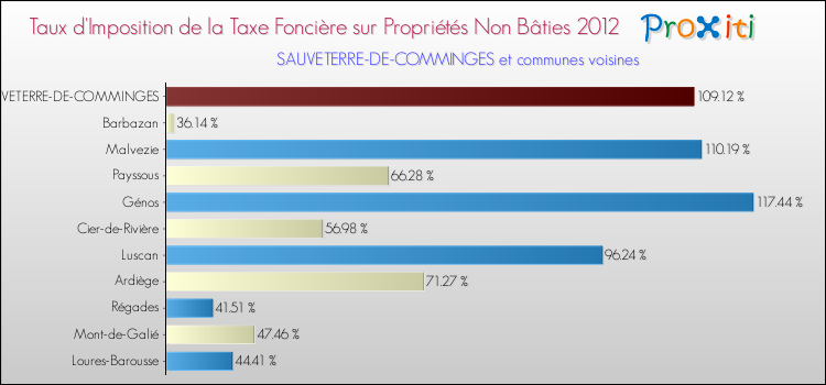 Taux d'imposition de la taxe foncière sur les immeubles et terrains non batis 2012 pour SAUVETERRE-DE-COMMINGES et les communes proches Comparaison des taux d'imposition de la taxe foncière sur les immeubles et terrains non batis 2012 pour SAUVETERRE-DE-COMMINGES et les communes voisines