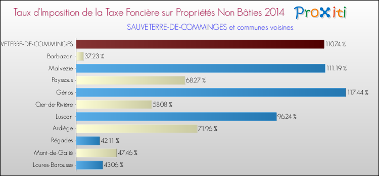 Taux d'imposition de la taxe foncière sur les immeubles et terrains non batis 2014 pour SAUVETERRE-DE-COMMINGES et les communes proches Comparaison des taux d'imposition de la taxe foncière sur les immeubles et terrains non batis 2014 pour SAUVETERRE-DE-COMMINGES et les communes voisines