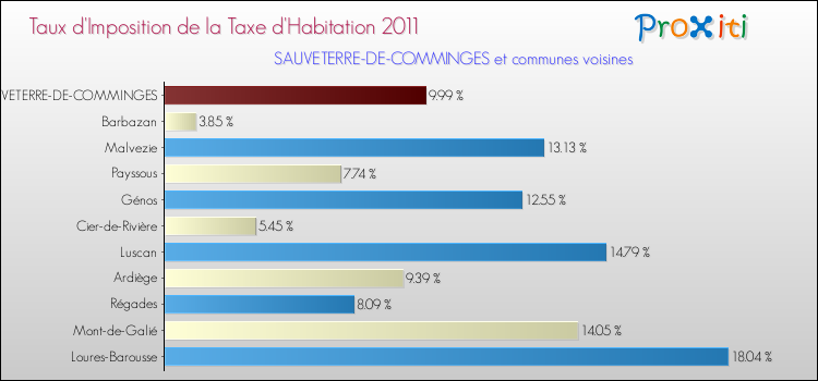 Taux d'imposition de la taxe d'habitation 2011 pour SAUVETERRE-DE-COMMINGES et les communes proches Comparaison des taux d'imposition de la taxe d'habitation 2011 pour SAUVETERRE-DE-COMMINGES et les communes voisines