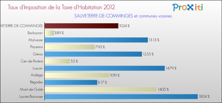 Taux d'imposition de la taxe d'habitation 2012 pour SAUVETERRE-DE-COMMINGES et les communes proches Comparaison des taux d'imposition de la taxe d'habitation 2012 pour SAUVETERRE-DE-COMMINGES et les communes voisines