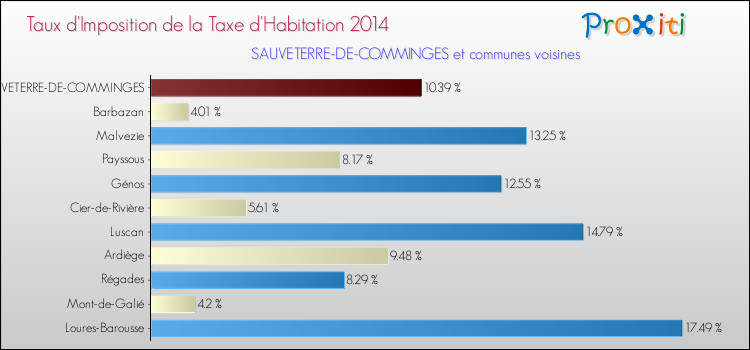 Taux d'imposition de la taxe d'habitation 2014 pour SAUVETERRE-DE-COMMINGES et les communes proches Comparaison des taux d'imposition de la taxe d'habitation 2014 pour SAUVETERRE-DE-COMMINGES et les communes voisines