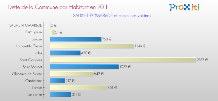 Dette par habitant de la commune en 2011 pour SAUX-ET-POMARèDE et les communes proches Comparaison de la dette par habitant de la commune en 2011 pour SAUX-ET-POMARèDE et les communes voisines