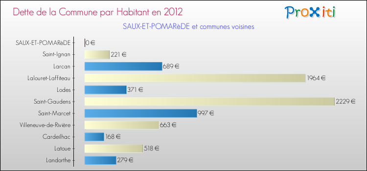 Dette par habitant de la commune en 2012 pour SAUX-ET-POMARèDE et les communes proches Comparaison de la dette par habitant de la commune en 2012 pour SAUX-ET-POMARèDE et les communes voisines