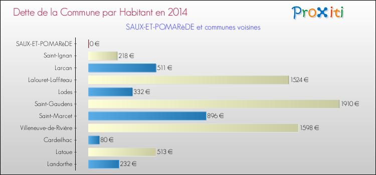 Dette par habitant de la commune en 2014 pour SAUX-ET-POMARèDE et les communes proches Comparaison de la dette par habitant de la commune en 2014 pour SAUX-ET-POMARèDE et les communes voisines